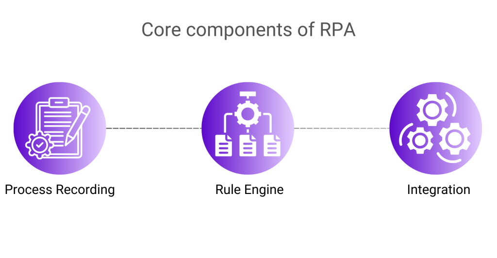 core components of robotic process automation